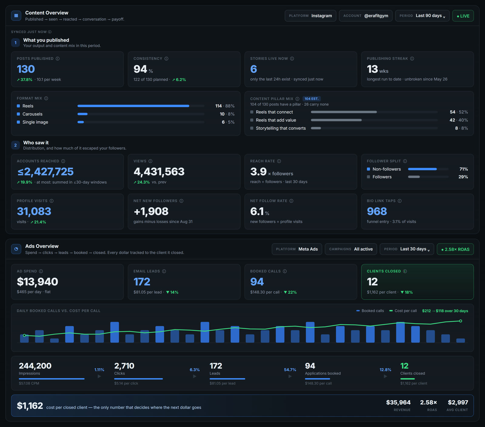 ERAi Content Overview and Ads Overview dashboards reading a coach’s real Instagram and ad numbers